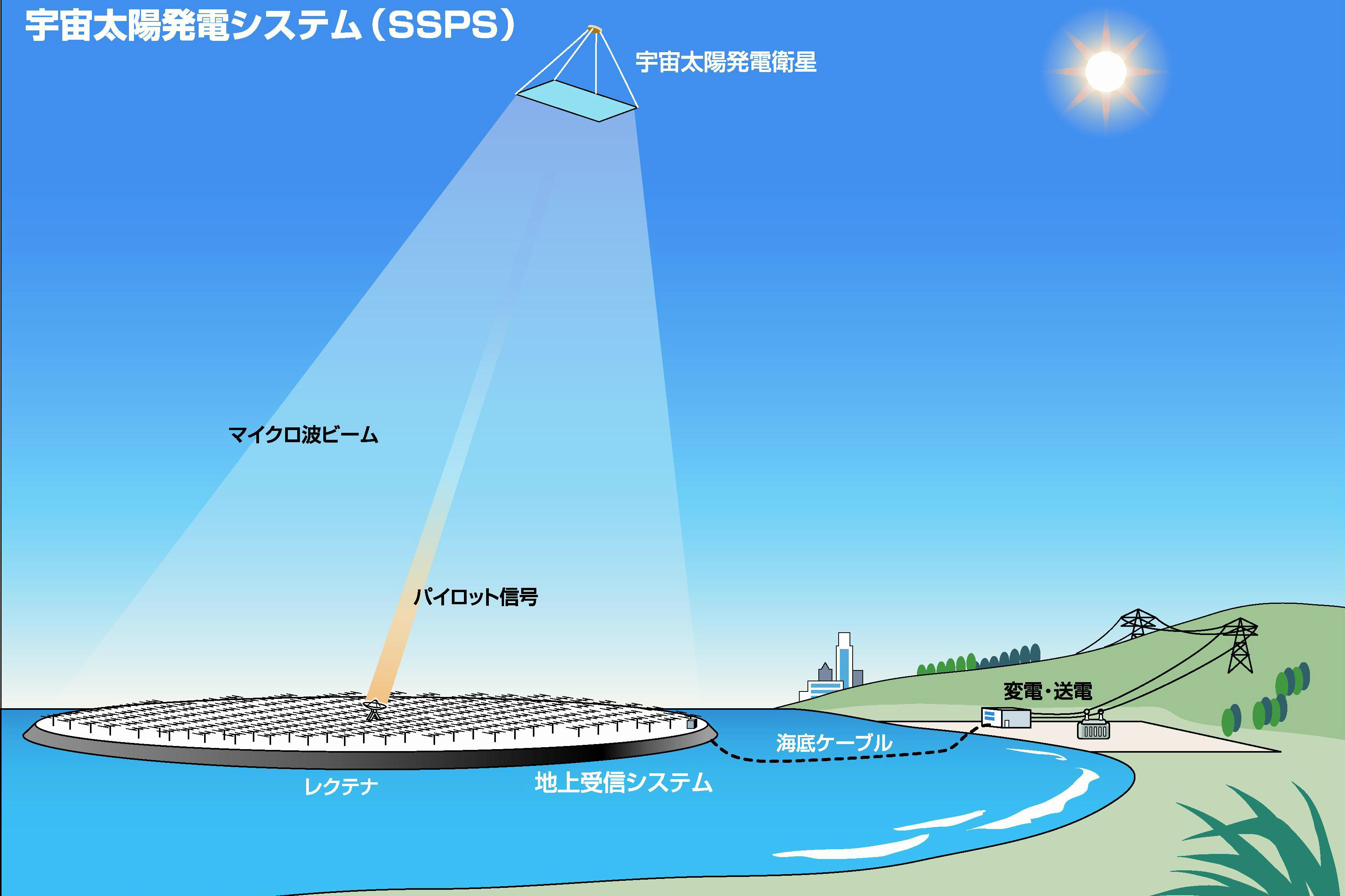 宇宙太陽光発電
