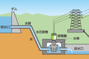 水力発電